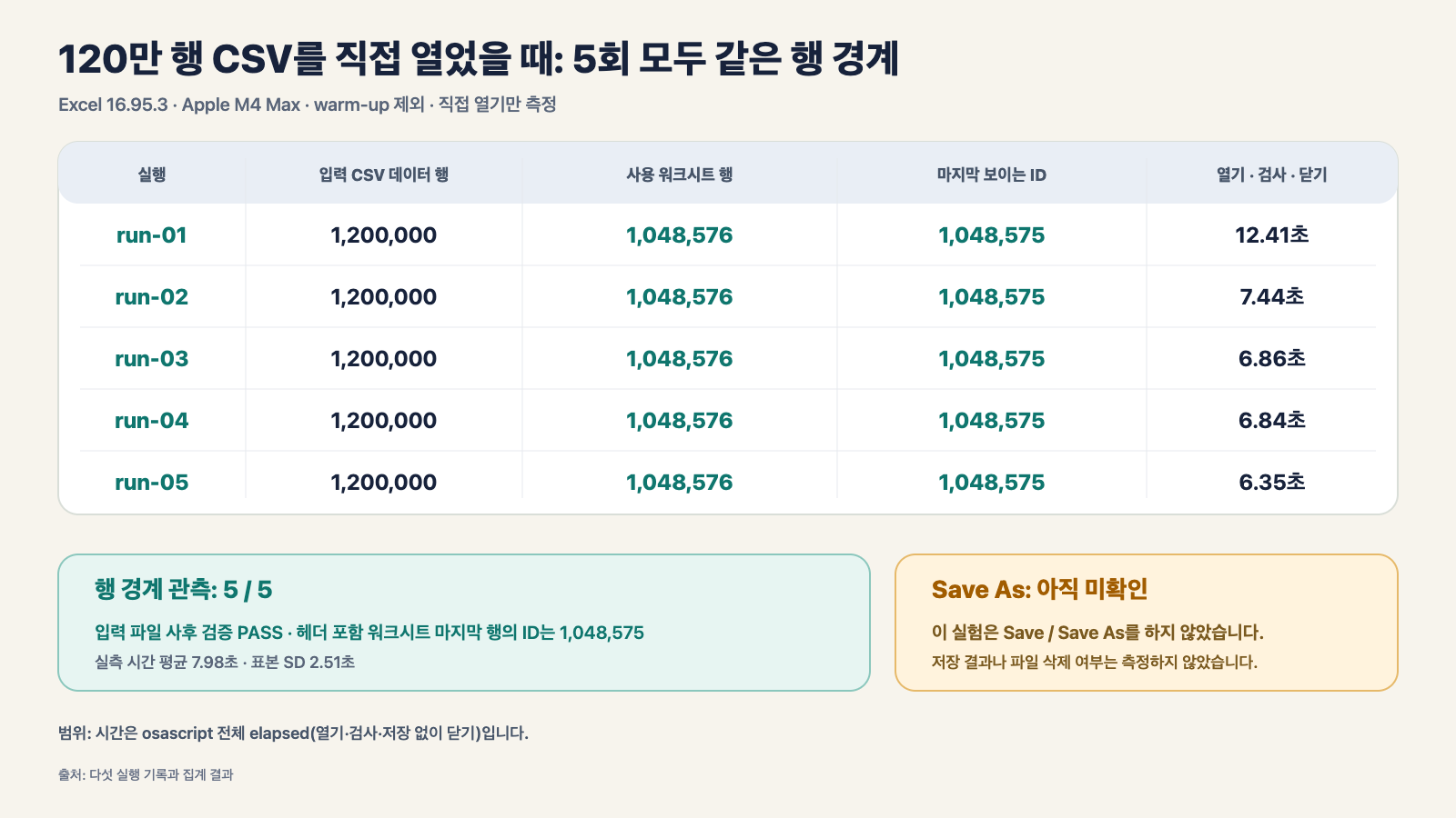 헤더와 120만 데이터 행의 합성 CSV를 Excel에서 직접 연 다섯 실행에서 사용 범위 1048576행과 마지막 보이는 ID 1048575가 나온 결과입니다.