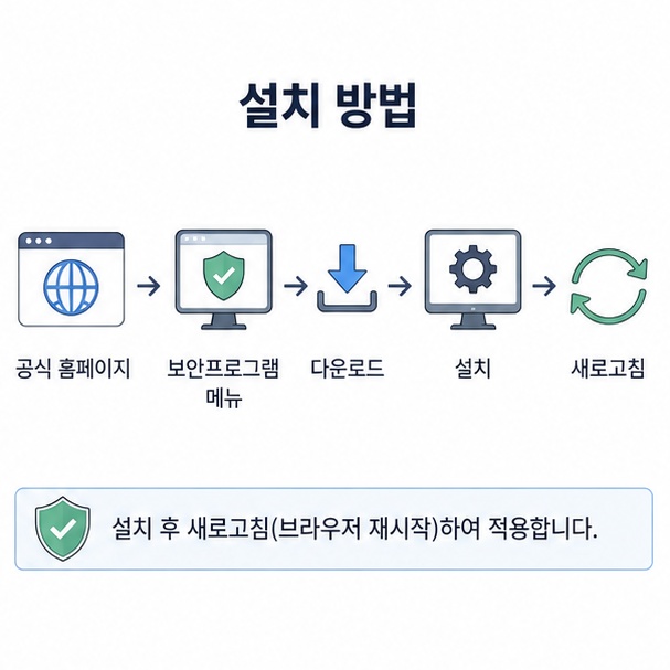 공식 홈페이지 접속, 보안프로그램 메뉴, 다운로드, 설치, 새로고침으로 이어지는 키보드 보안 프로그램 설치 과정을 정리한 그림