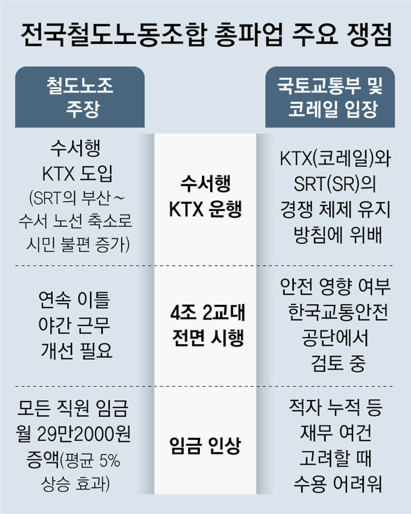 파업 원인 및 요구사항