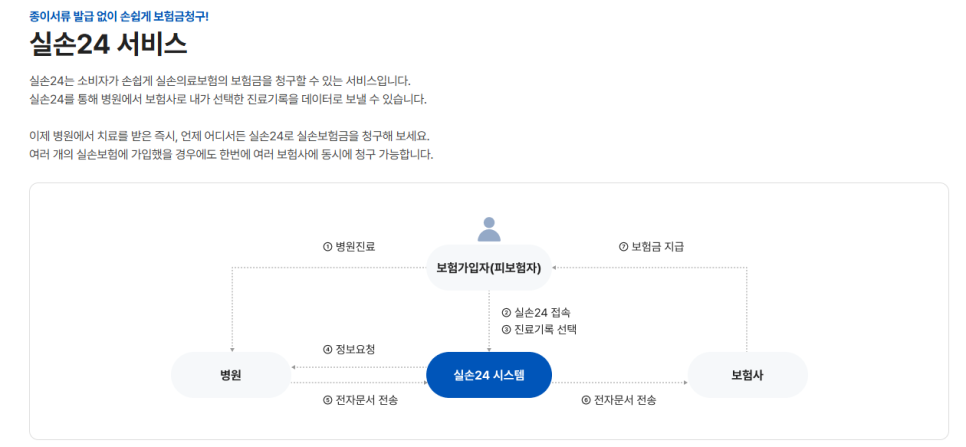 무서류 실손 청구방법