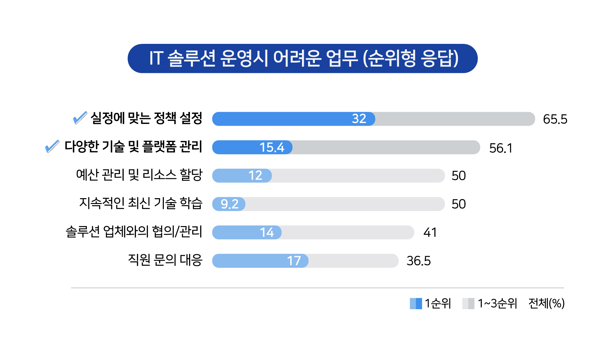 IT 솔루션 운영시 어려운 업무