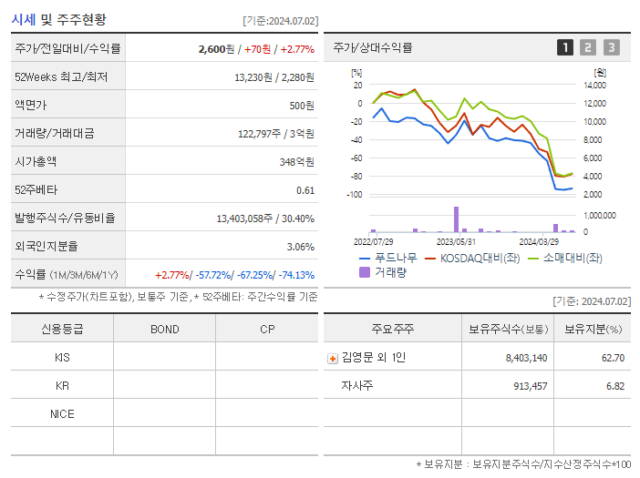 푸드나무_기업개요