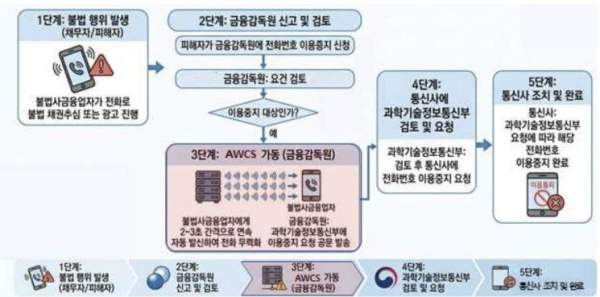 금감원 대포폰 제로: 불법사채 불법추심 대포폰 제로 AWCS 신고 방법 및 3일 차단 총정리