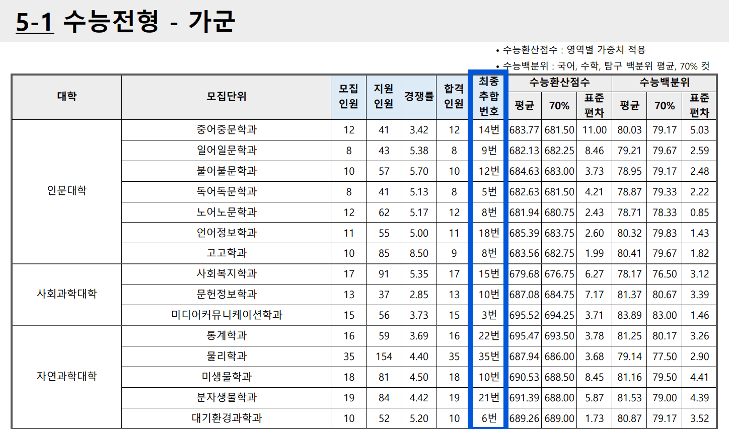 2023 부산대 정시 추가합격 예비번호