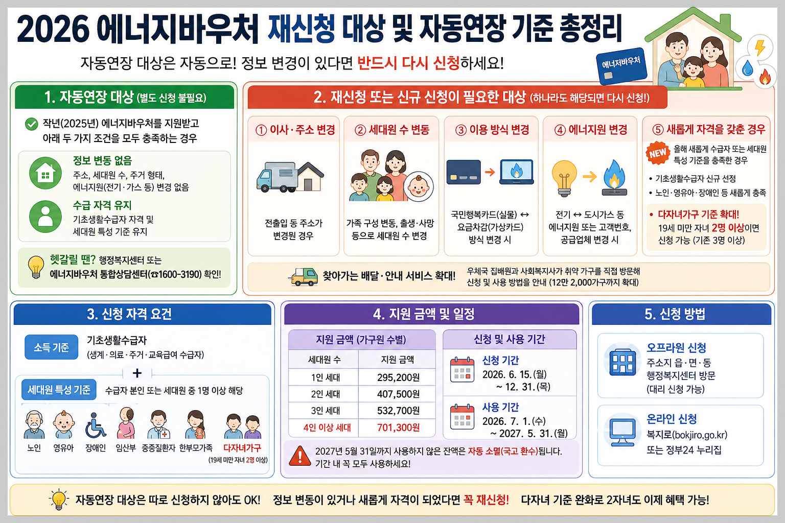 2026 에너지바우처 재신청 대상 및 자동연장 기준 총정리 요약