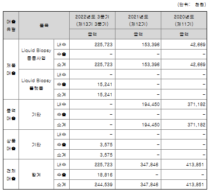 싸이토젠-매출실적