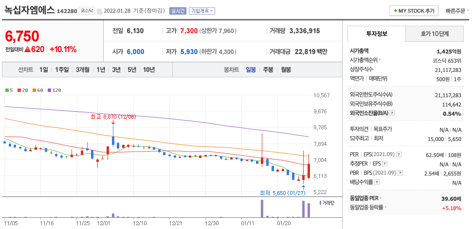 녹십자엠에스-주가-차트