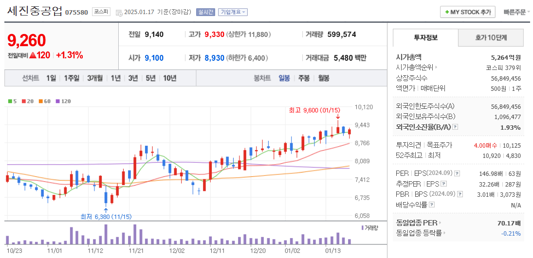 조선 기자재 관련주 세진중공업 주가 차트