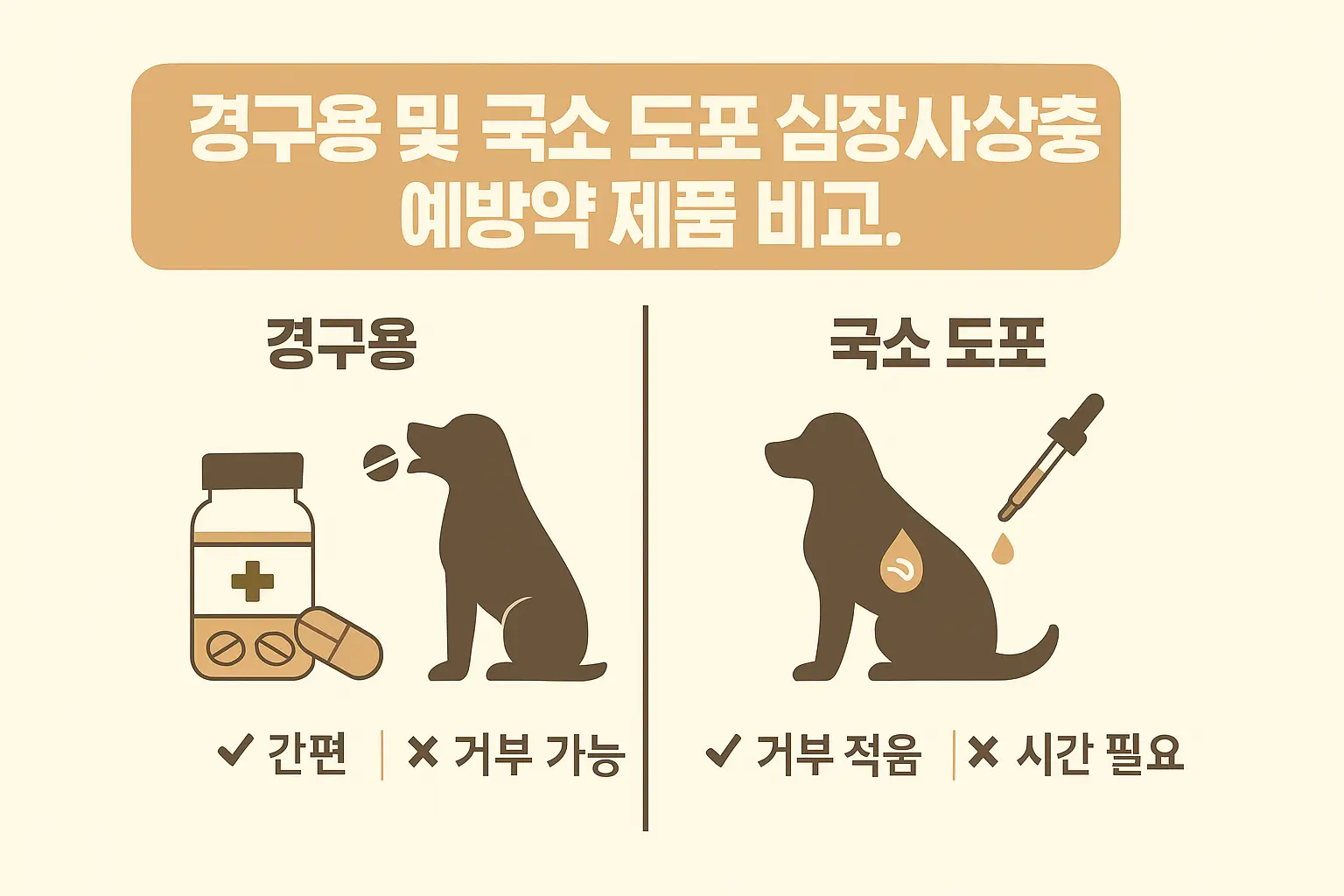 경구용 국소 도포 심장사상충 예방약 제품 비교