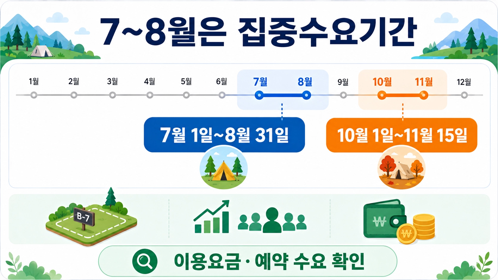 국립공원 야영장의 7월 1일~8월 31일과 10월 1일~11월 15일 집중수요기간을 보여줍니다.