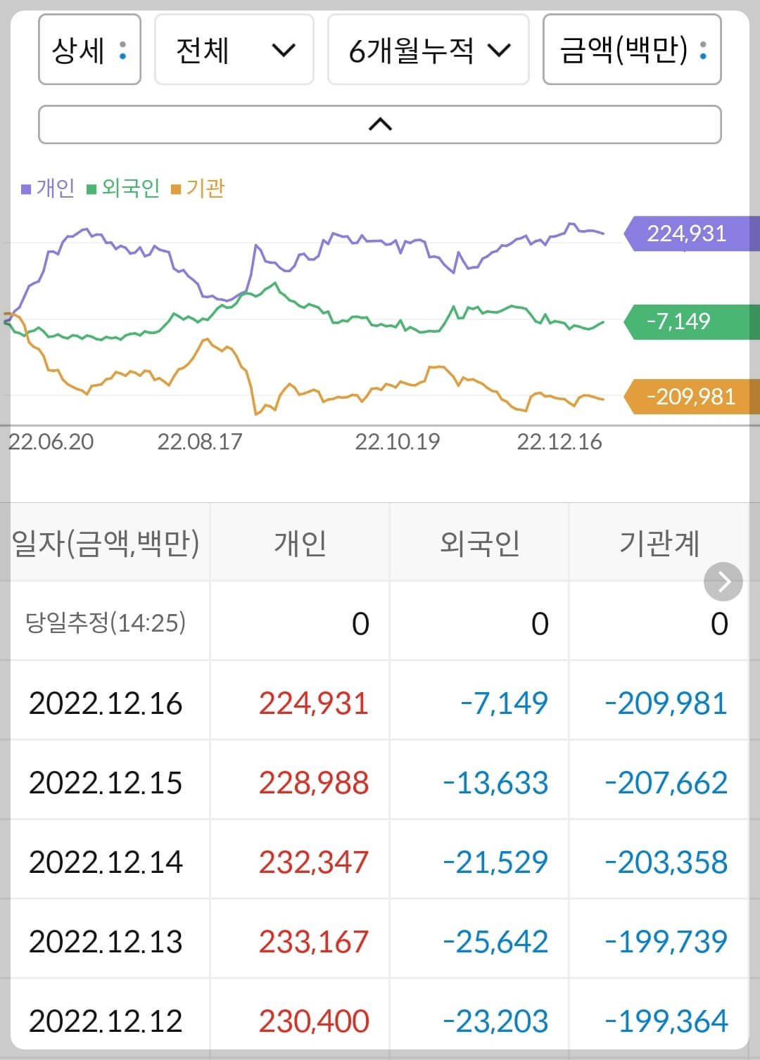 SK이노베이션 누적 수급