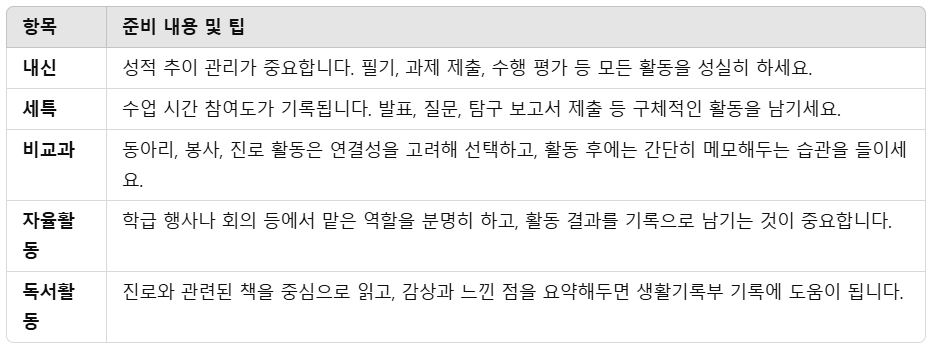 고1 학생부 항목별 정리표