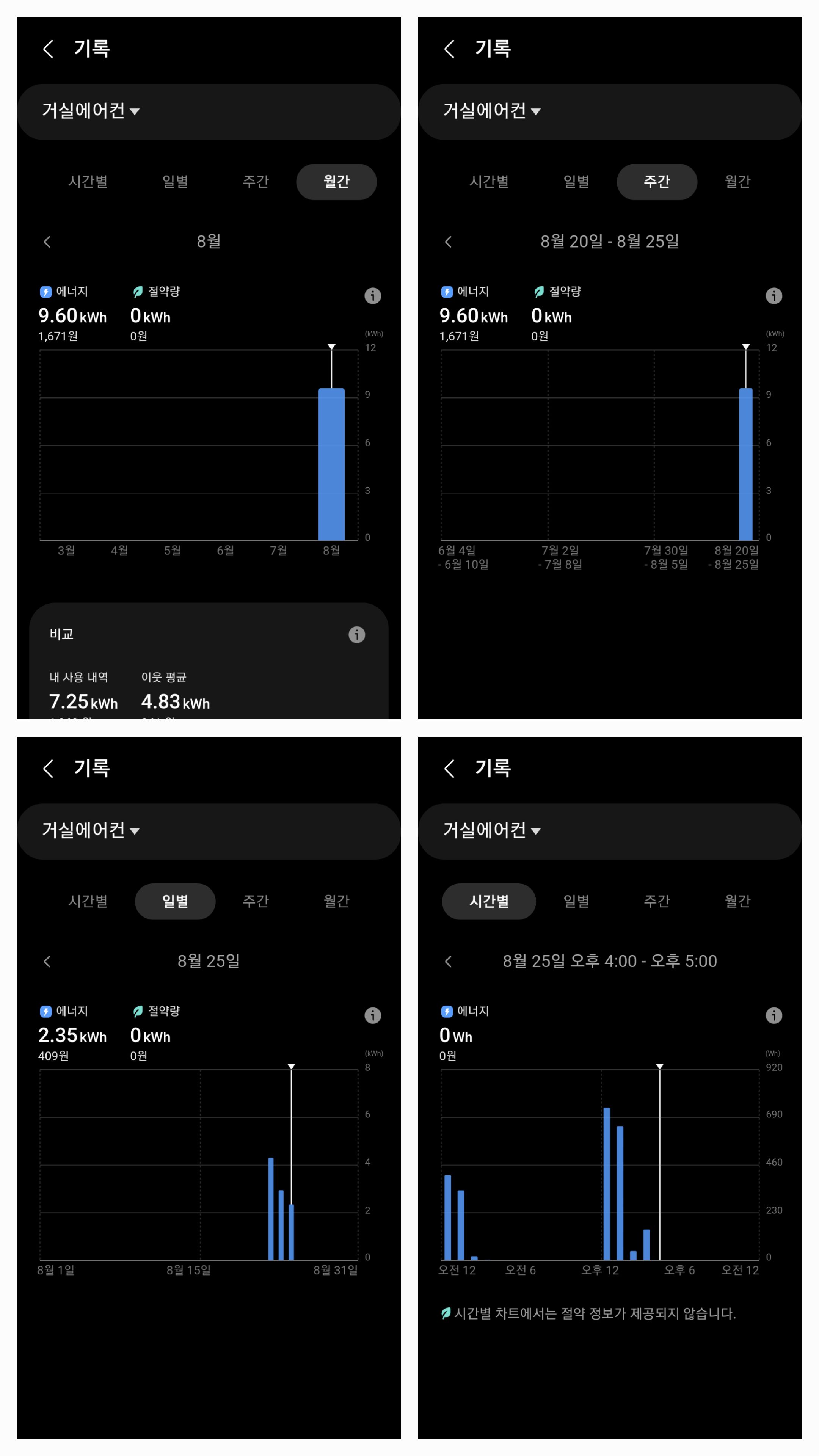 매월, 주간, 매일, 시간별로 전부다 전기량을 확인이 가능