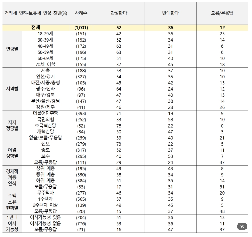 정당지지도 추이 그래프