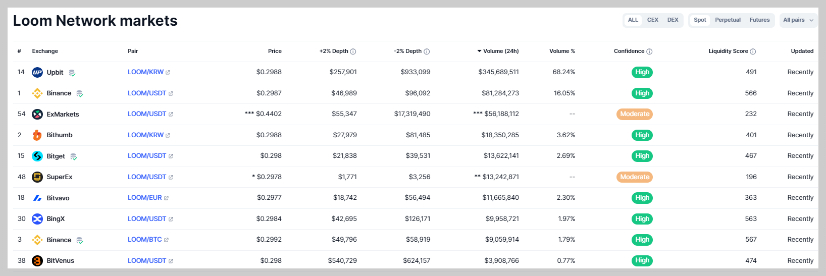 룸 네트워크 거래소 거래량 많은 곳 순위