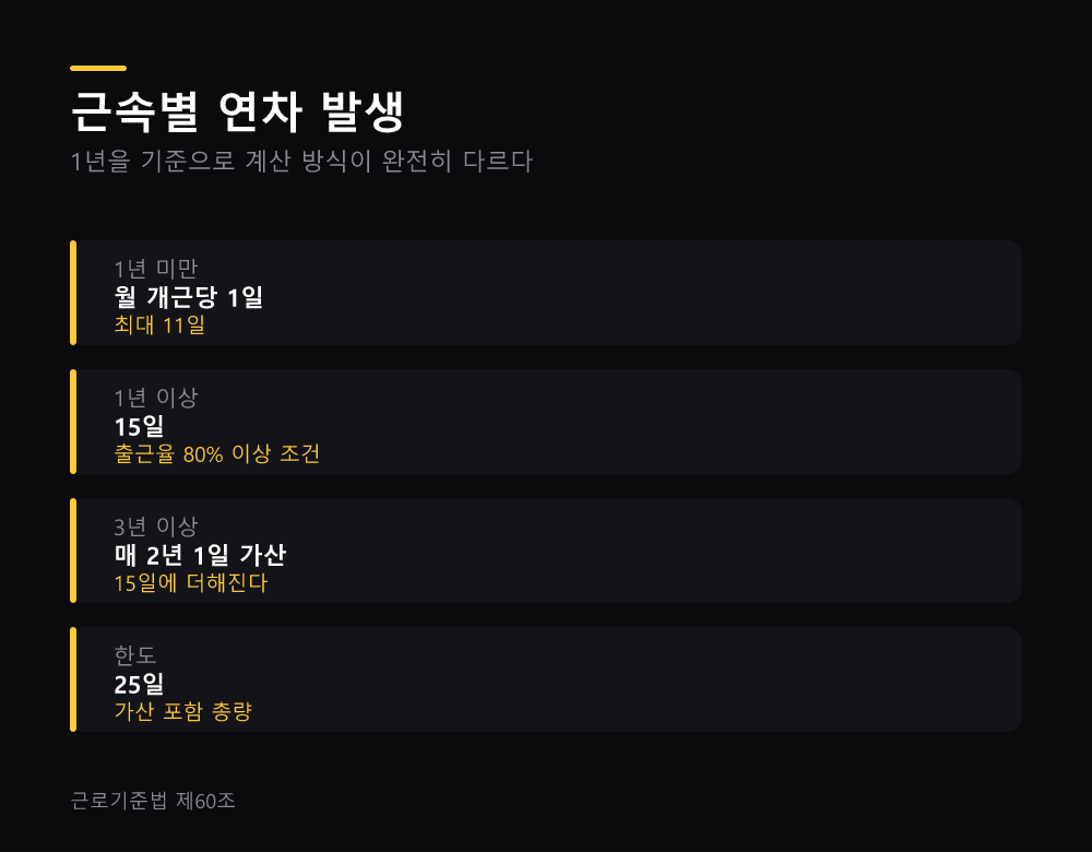 근속별 연차 발생
