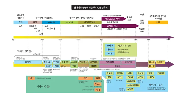 구약성경 연대기 지도 개론 약자_6