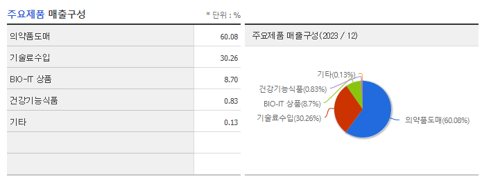 아이진_주요제품