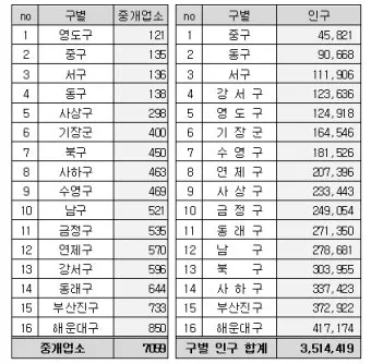 부산의 연도별 인구수 변화 추이 통계 알아봐요_16