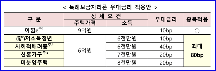 특례보금자리론 우대금리