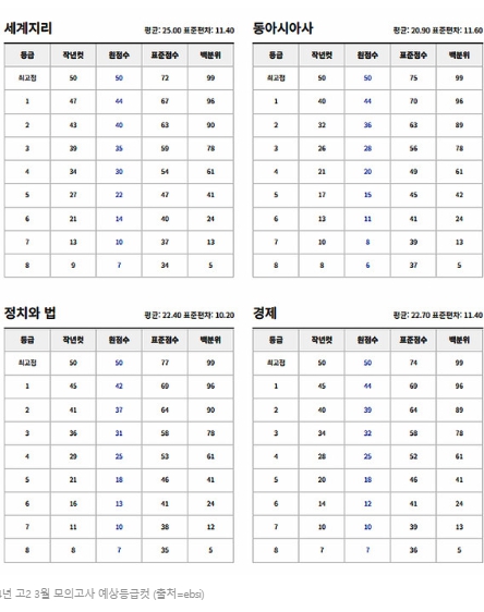 2021년 3월 모의고사 등급컷 이미지