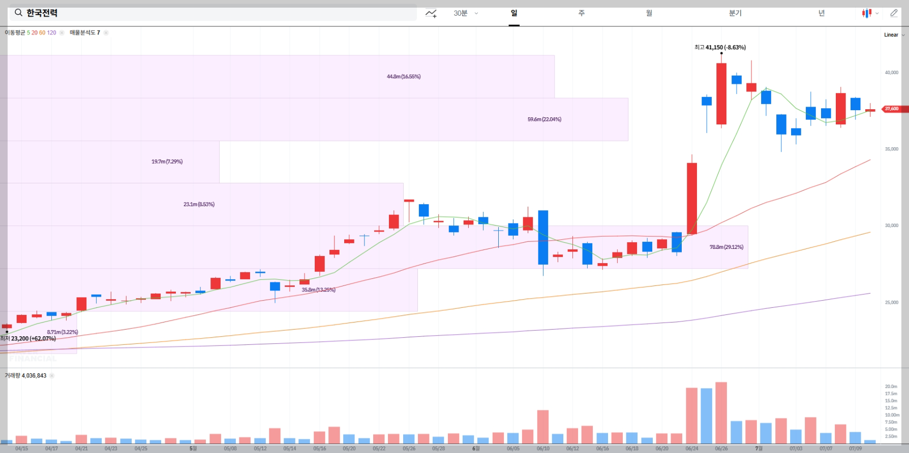 한국전력 현재 주가 차트