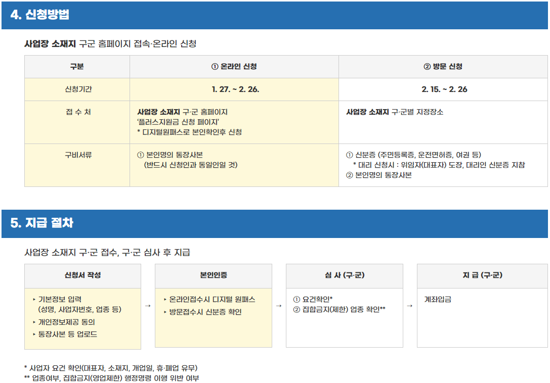 부산형 플러스지원금 지원대상 신청방법