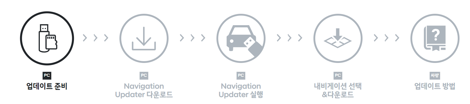 현대 네비게이션 업데이트 방법(현대자동차)