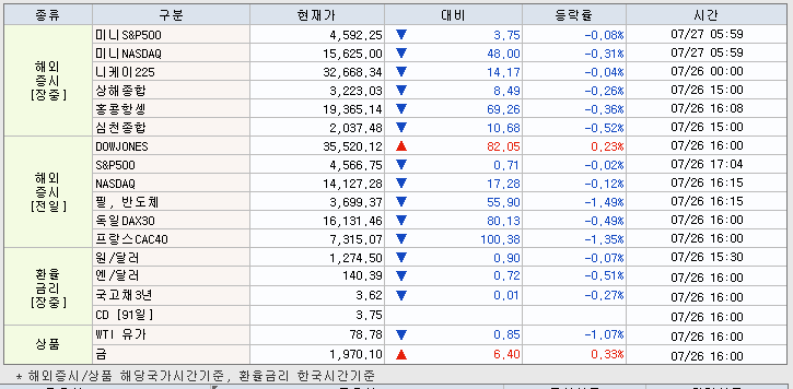 7.27 해외증시 동향