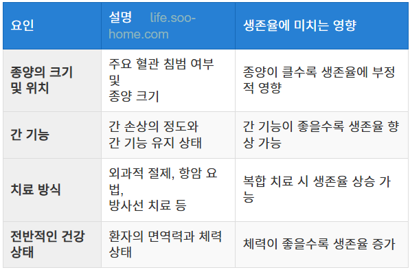 간암 3기 생존율 현황