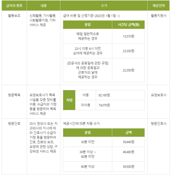 활동지원급여내용
