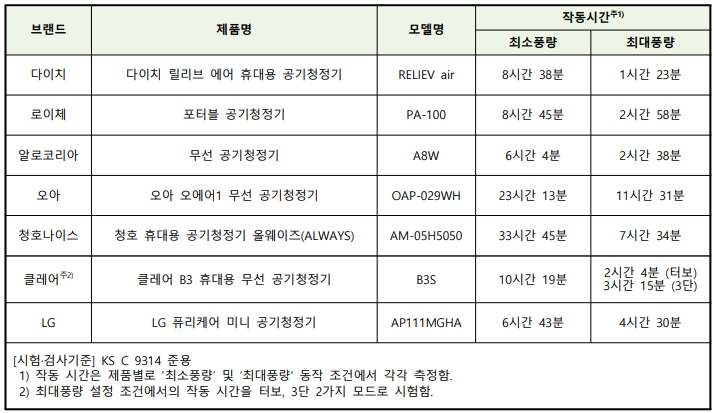 휴대용 공기청정기 품질 시험 평가 검사 결과