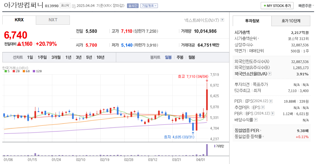 저출산 관련주 아가방컴퍼니 주가 차트