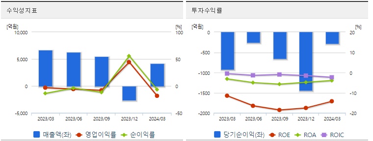 SKC 분기 주가 수익성