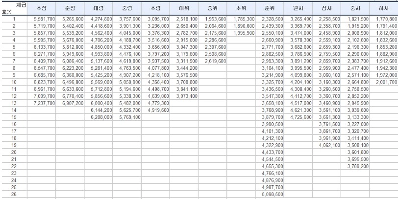군인 봉급표