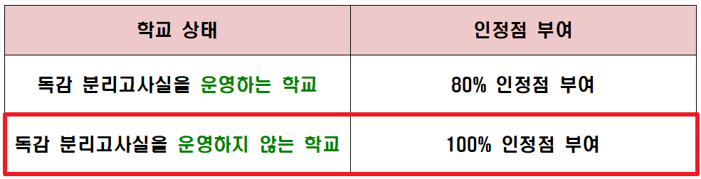 인정점-부여-여부