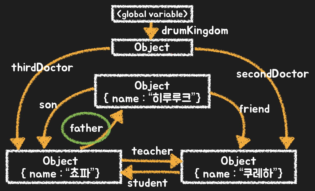 여전히 하나의 참조가 남아 있어 GC 대상이 되지 않는 객체 구조