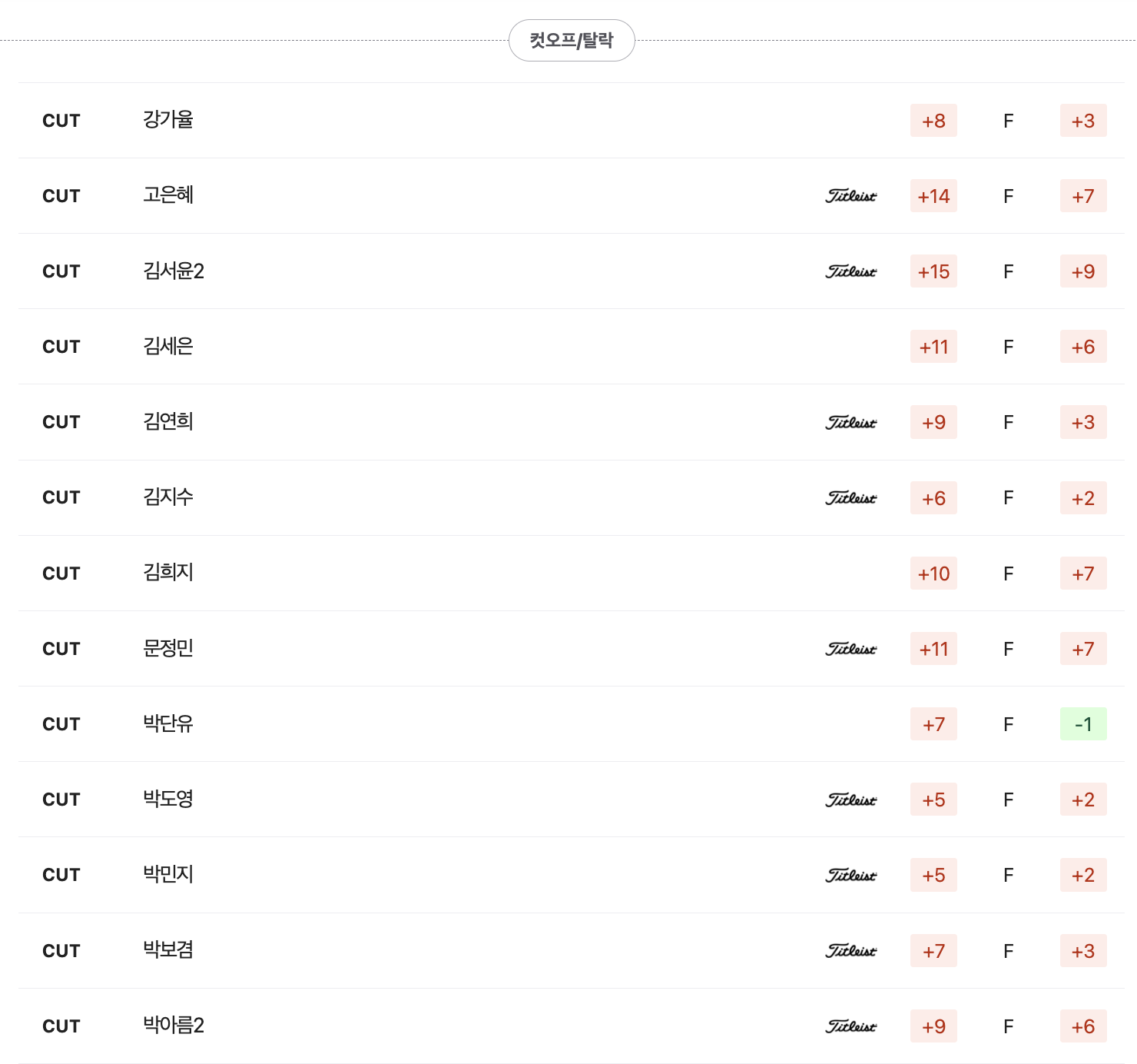 KB금융 스타챔피언십 2라운드 종료 후, 컷탈락 선수들