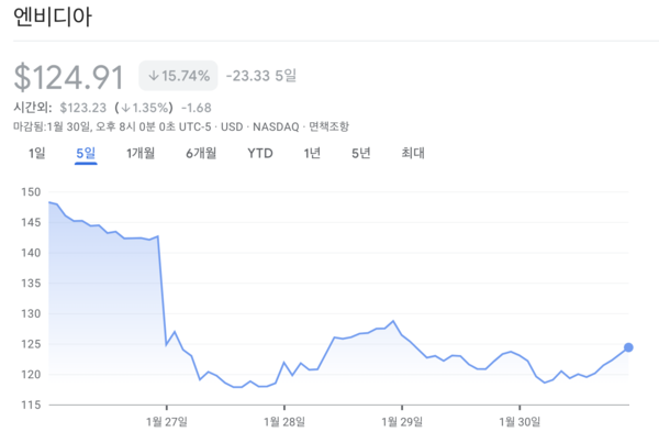 딥시크 R1 등장! AI 및 반도체 시장 충격, 투자 전략은?