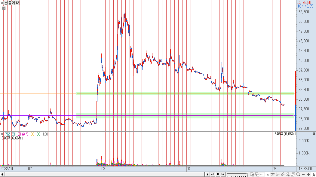 분봉 차트 예시