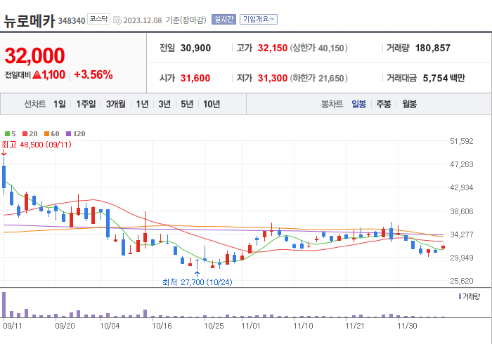 뉴로메카 3개월 주가(일봉)