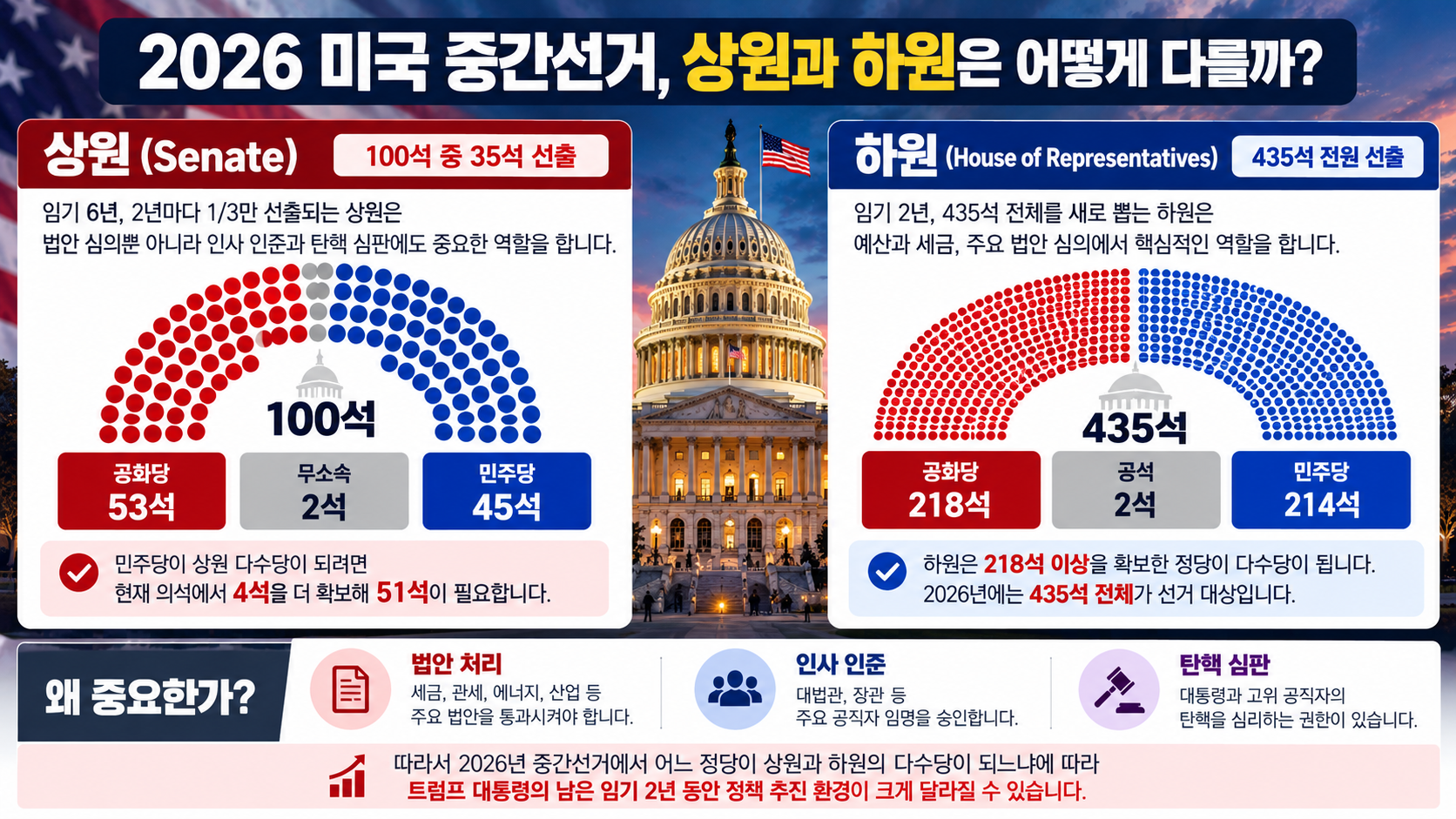2026 미국 중간선거 상원 공화당 53석 민주당 성향 47석과 과반 51석 비교