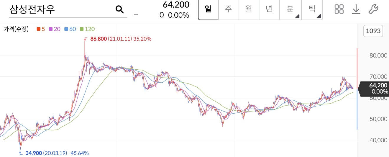 삼성전자우 주가