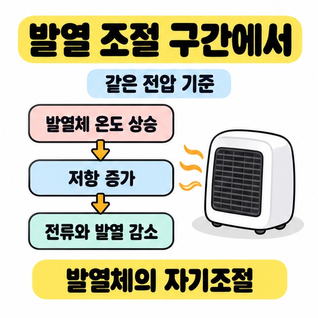 발열 조절 구간에서 같은 전압을 기준으로 발열체 온도 상승, 저항 증가, 전류와 발열 감소의 순서를 화살표로 연결한 자기조절 설명