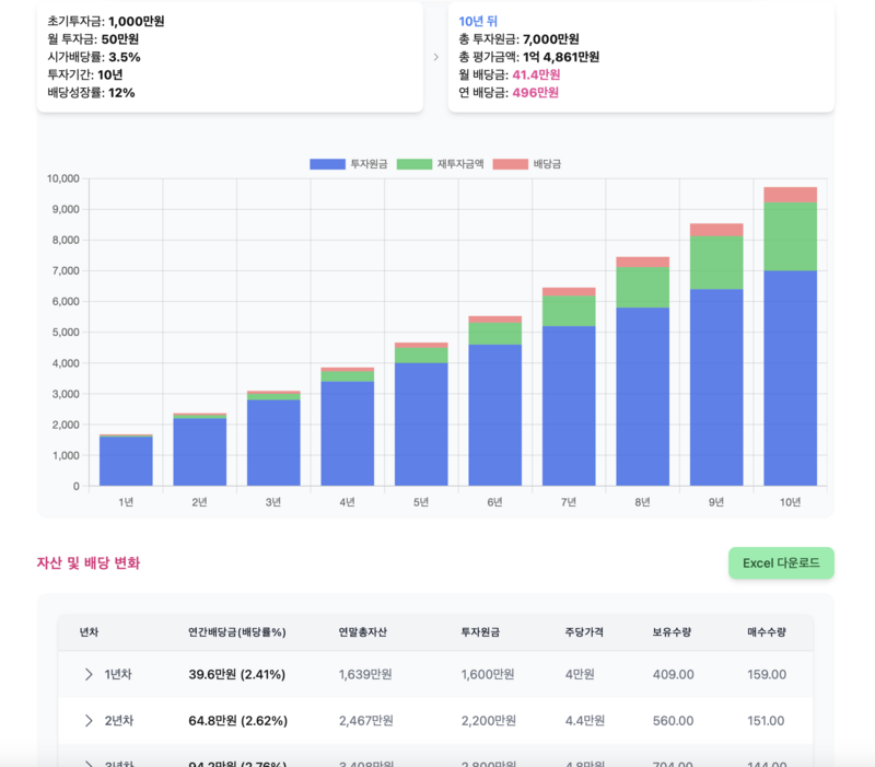 SCHD 50만원씩 10년 투자결과