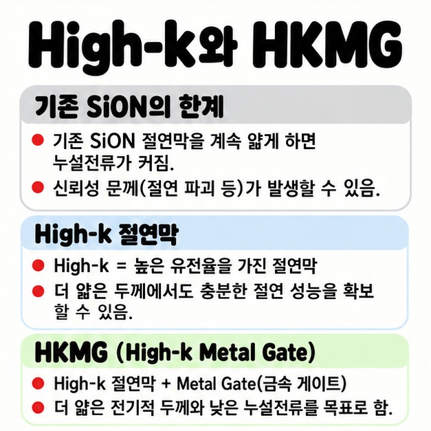 기존 SiON과 High-k 절연막을 비교하고 HKMG가 누설전류와 미세화 문제를 줄이는 원리를 보여주는 카드