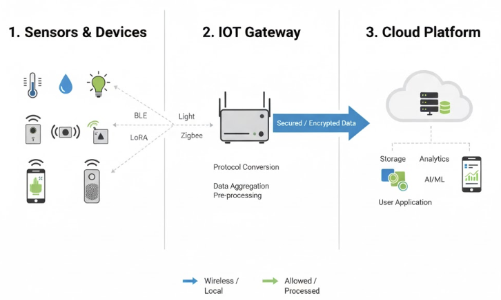 IoT 시스템의 3단계 데이터 흐름도: 센서와 디바이스가 게이트웨이를 거쳐 클라우드 플랫폼으로 데이터를 수집, 전송, 분석하는 과정