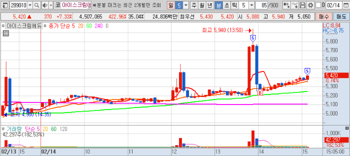 2월 3주차 아이스크림에듀 단타 매매 5분봉 차트