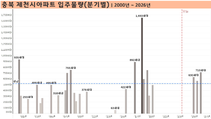 충북-제천시-아파트-입주물량-분기별-2000년부터
