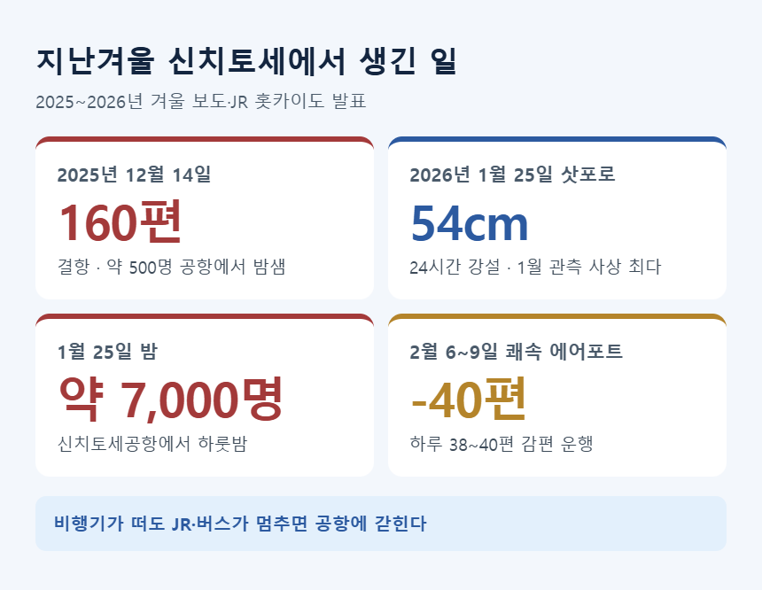 2025~2026년 겨울 신치토세공항 결항 사례 — 12월 14일 160편 결항, 1월 25일 강설 54cm와 약 7,000명 체류